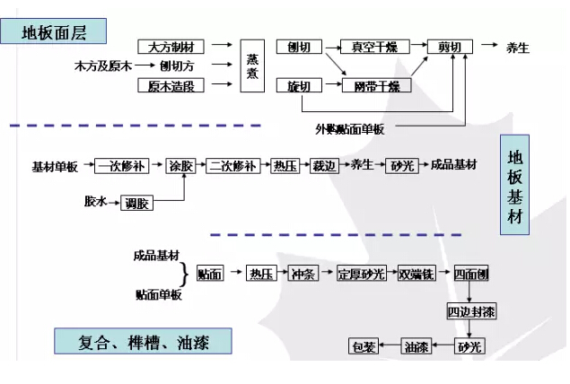 實(shí)木地板是如何被制造出來的