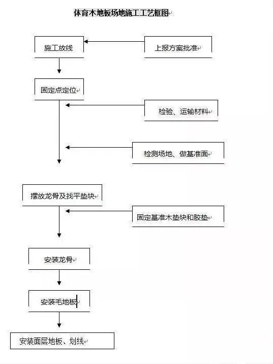 體育木地板場地施工工藝圖